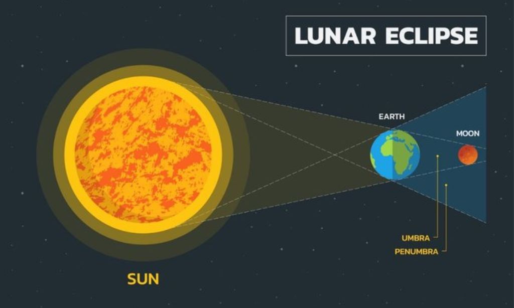 Éclipse Lunaire Totale Lune de Sang