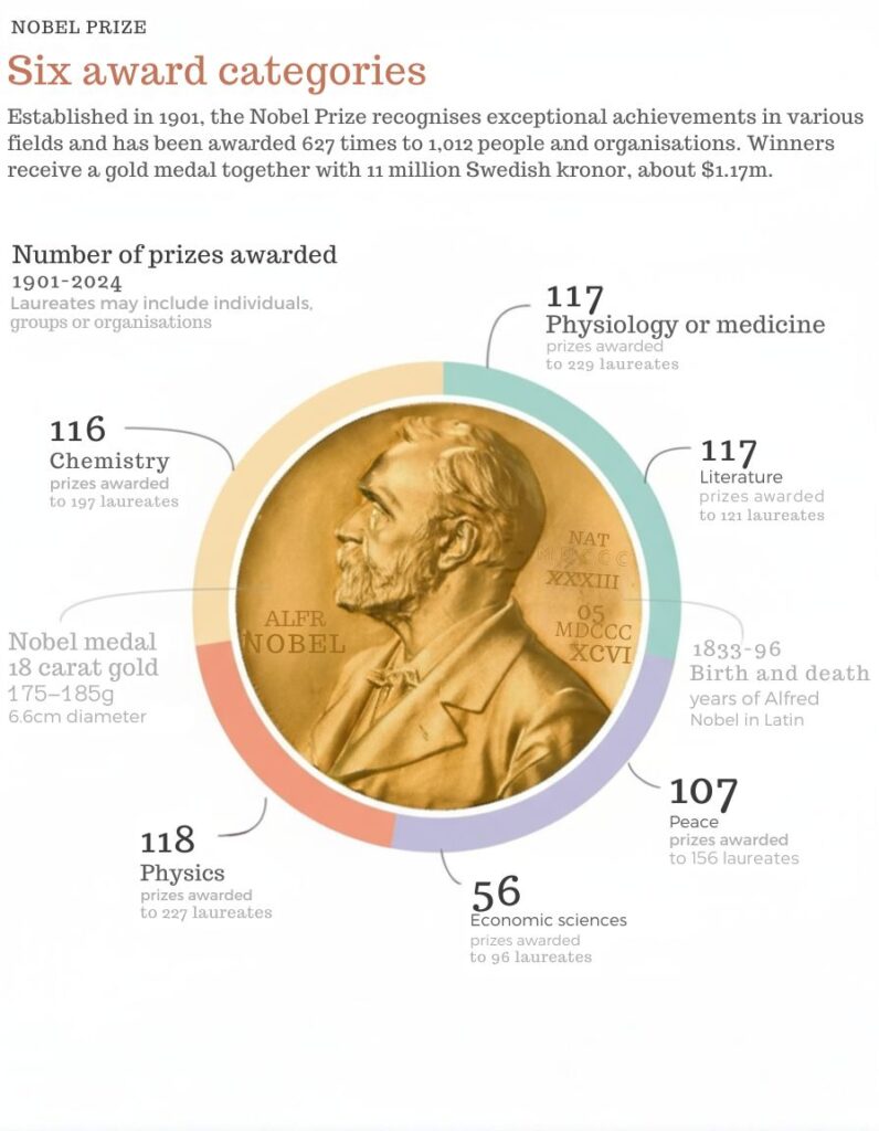 prix nobel 2025 calendrier categories dates