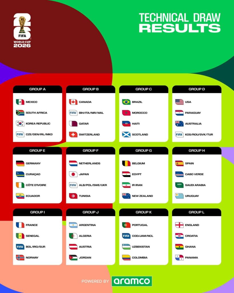 Résultats du tirage au sort de la Coupe du Monde de la FIFA 2026