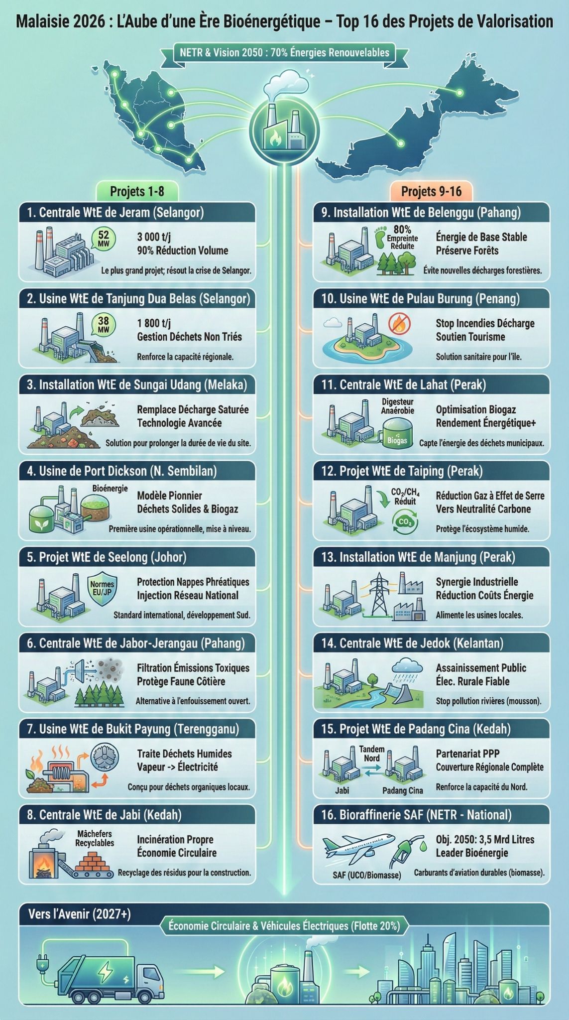 projets bioenergie valorisation dechets malaisie