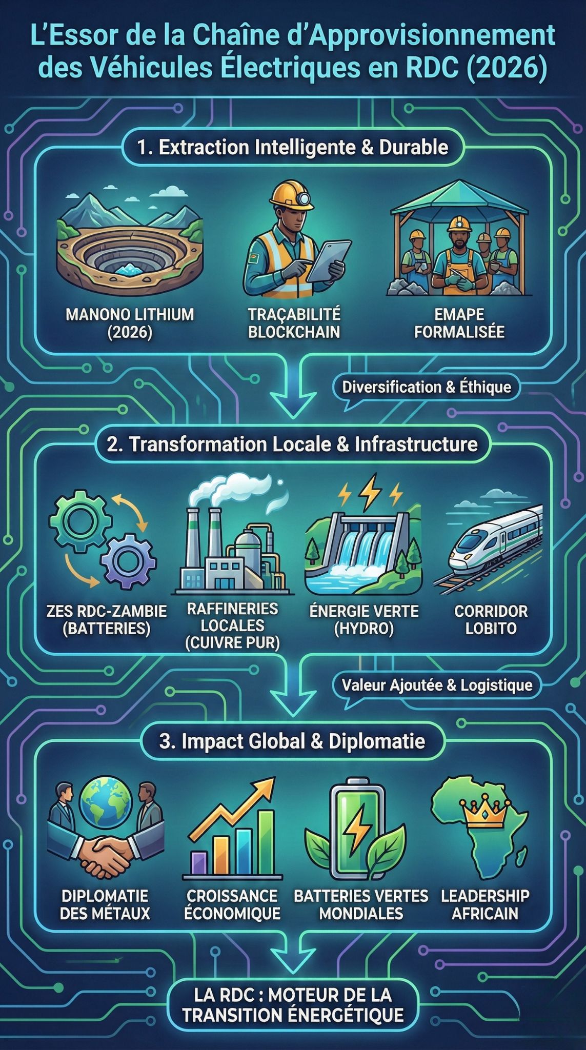 chaine approvisionnement vehicules electriques congo