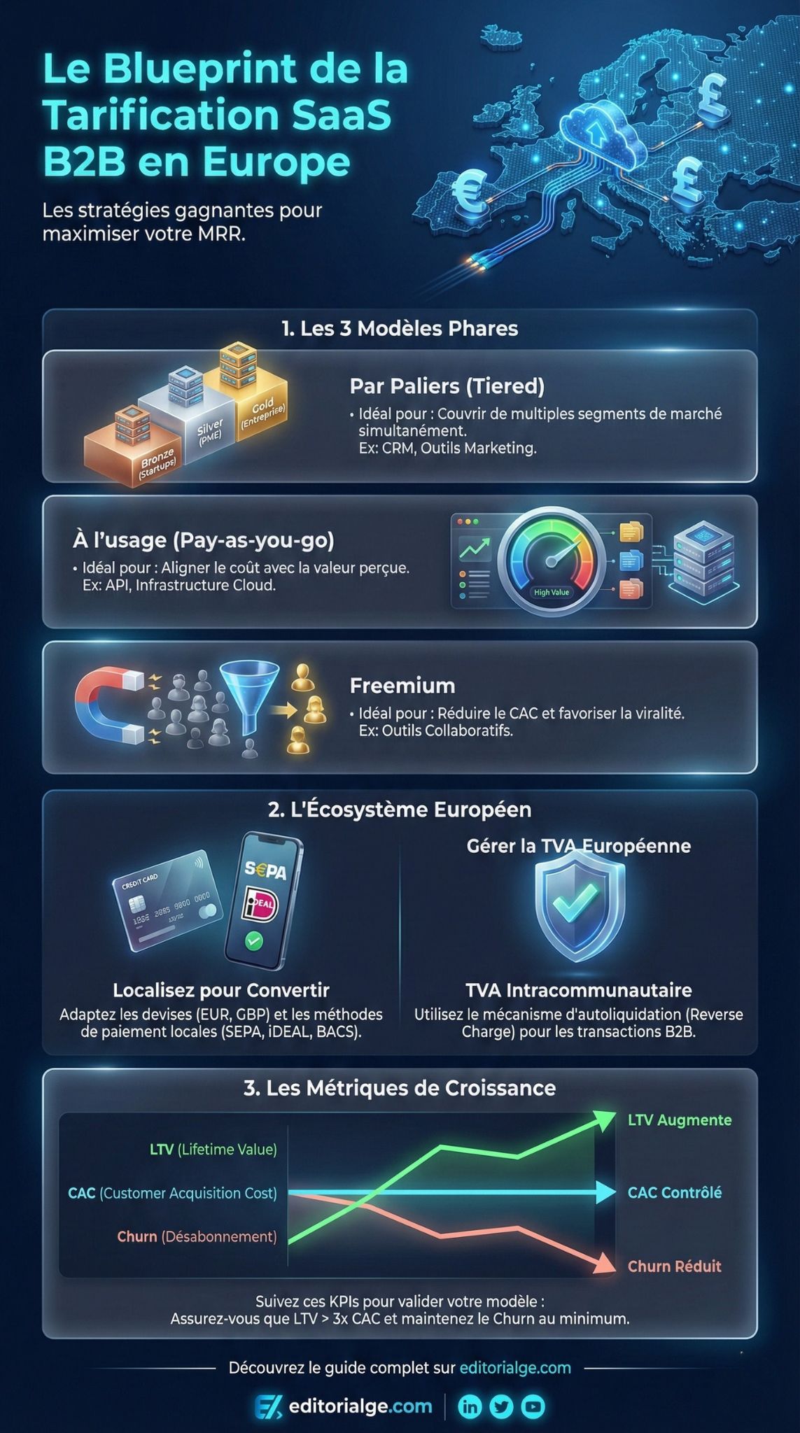 modèles de tarification SaaS B2B