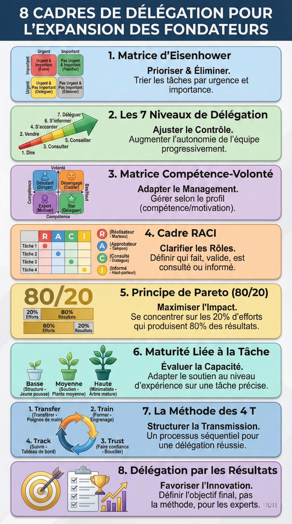 cadres de délégation