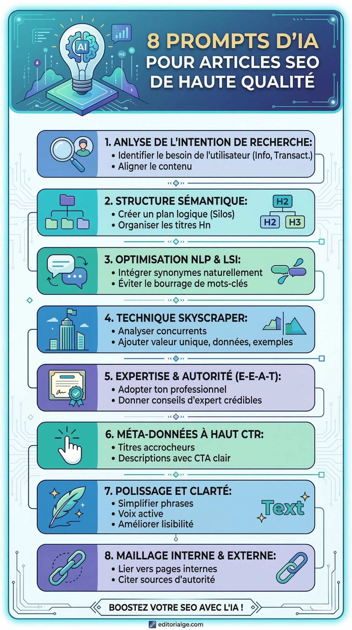 prompts d'IA pour articles SEO