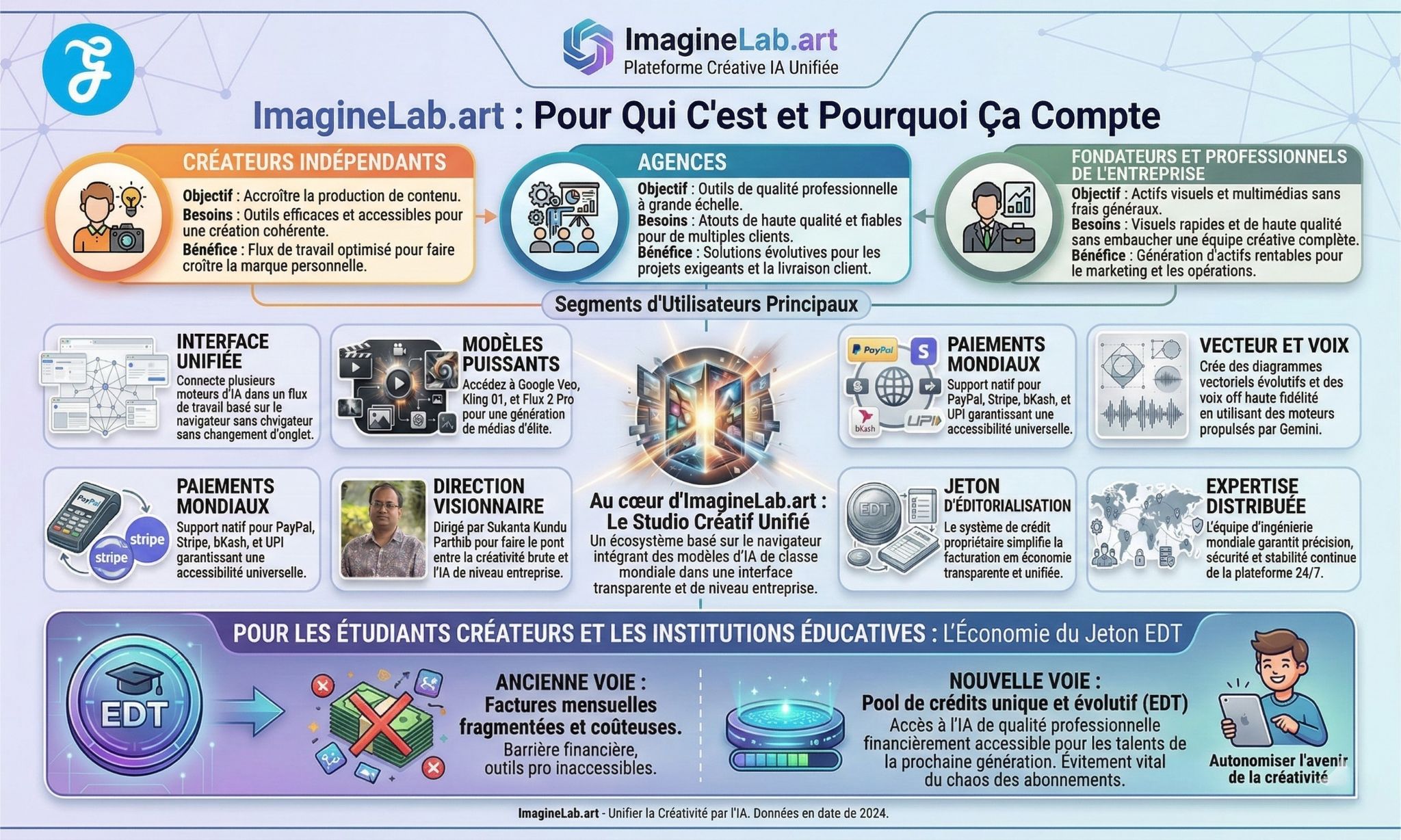 imagine lab art plateforme ia unifiee