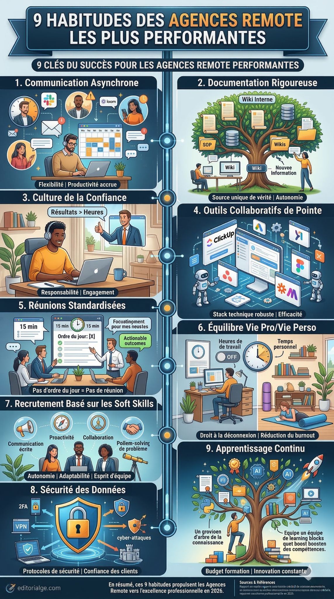 Agences à distance les plus performantes