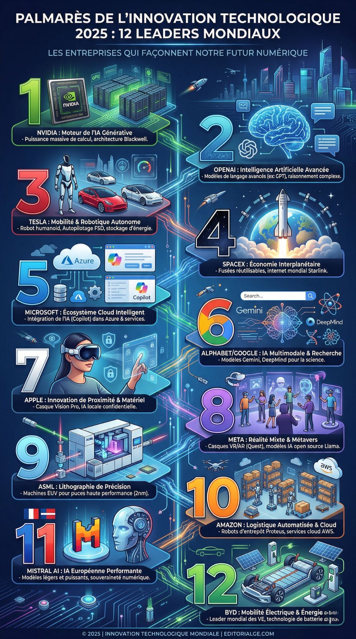 Innovation technologique 2025