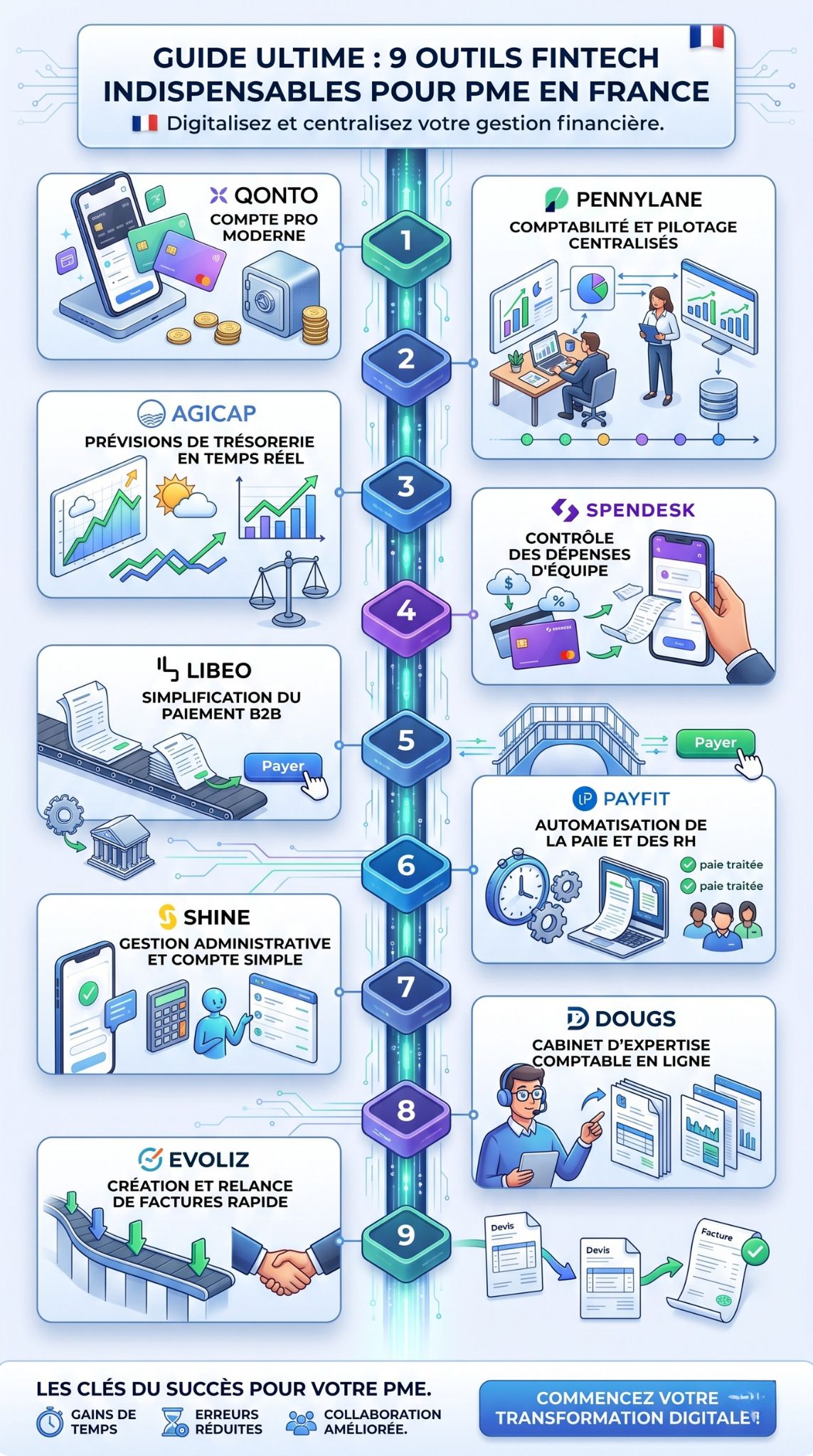 Outils Fintech pour PME