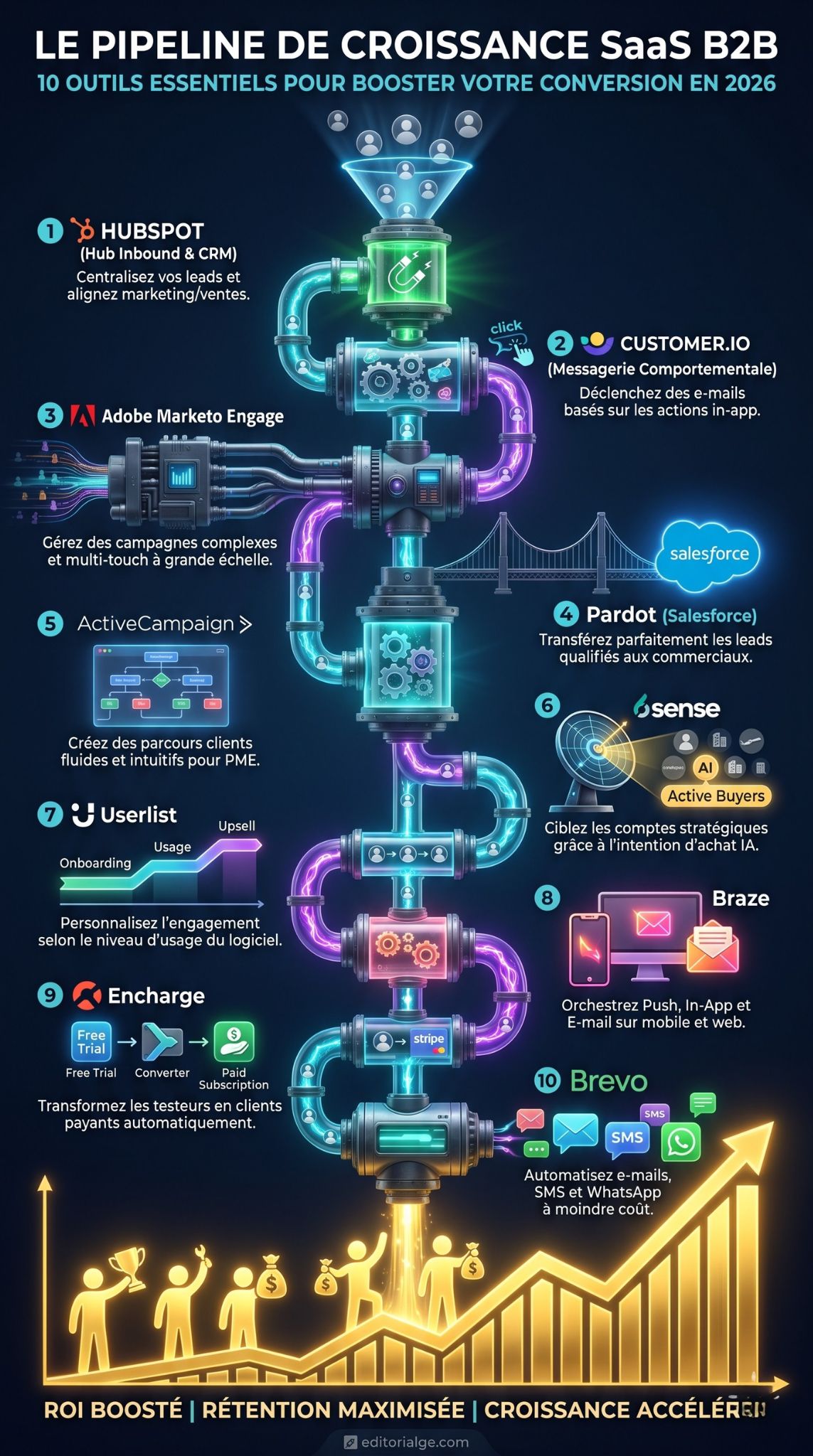 Outils d'automatisation marketing pour SaaS B2B