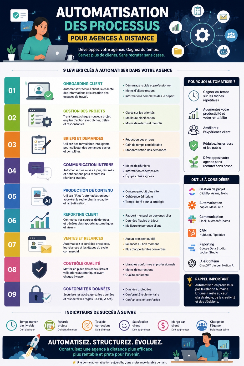 automatisation des processus pour agences à distance