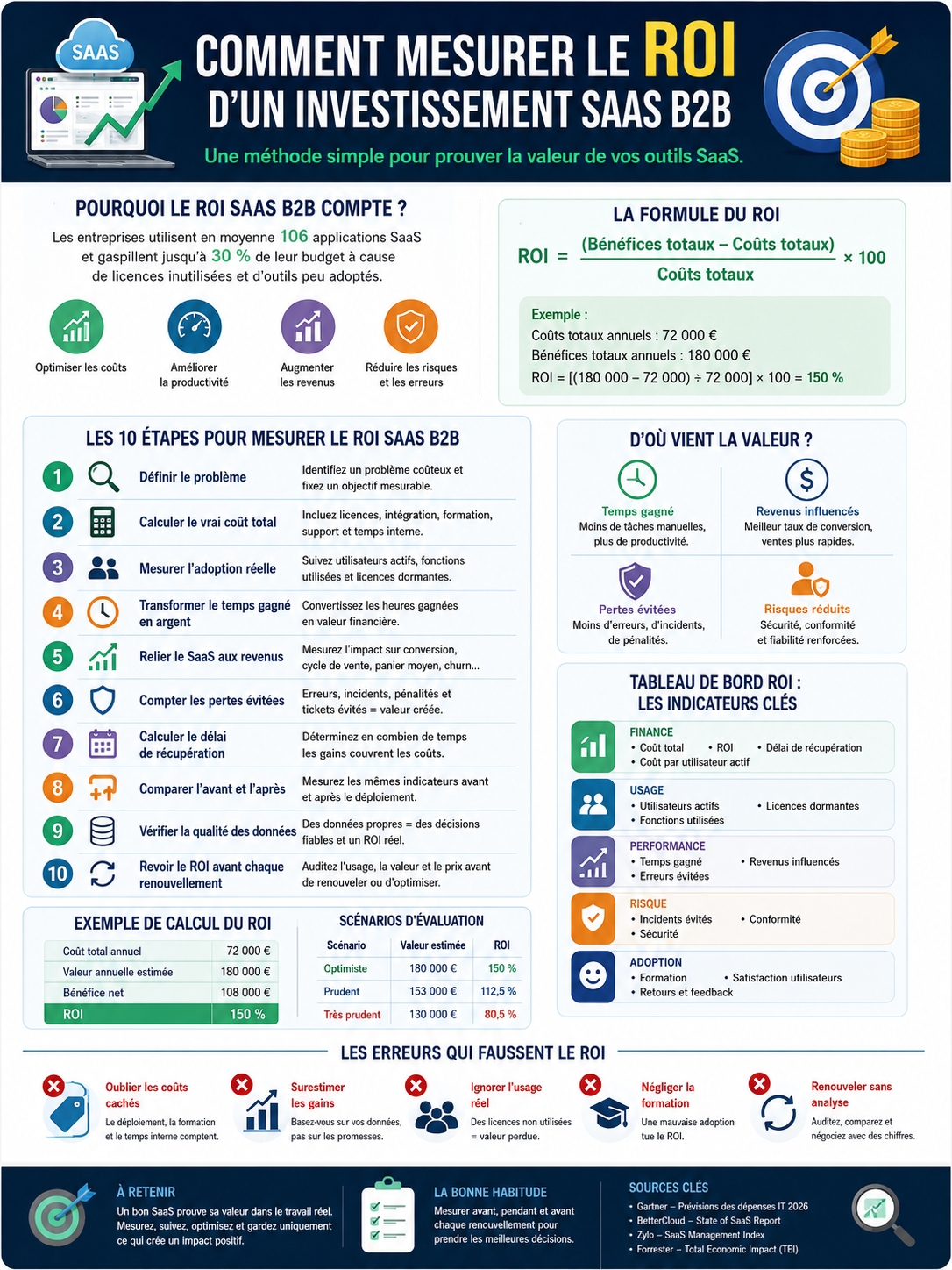 mesurer roi investissement saas b2b
