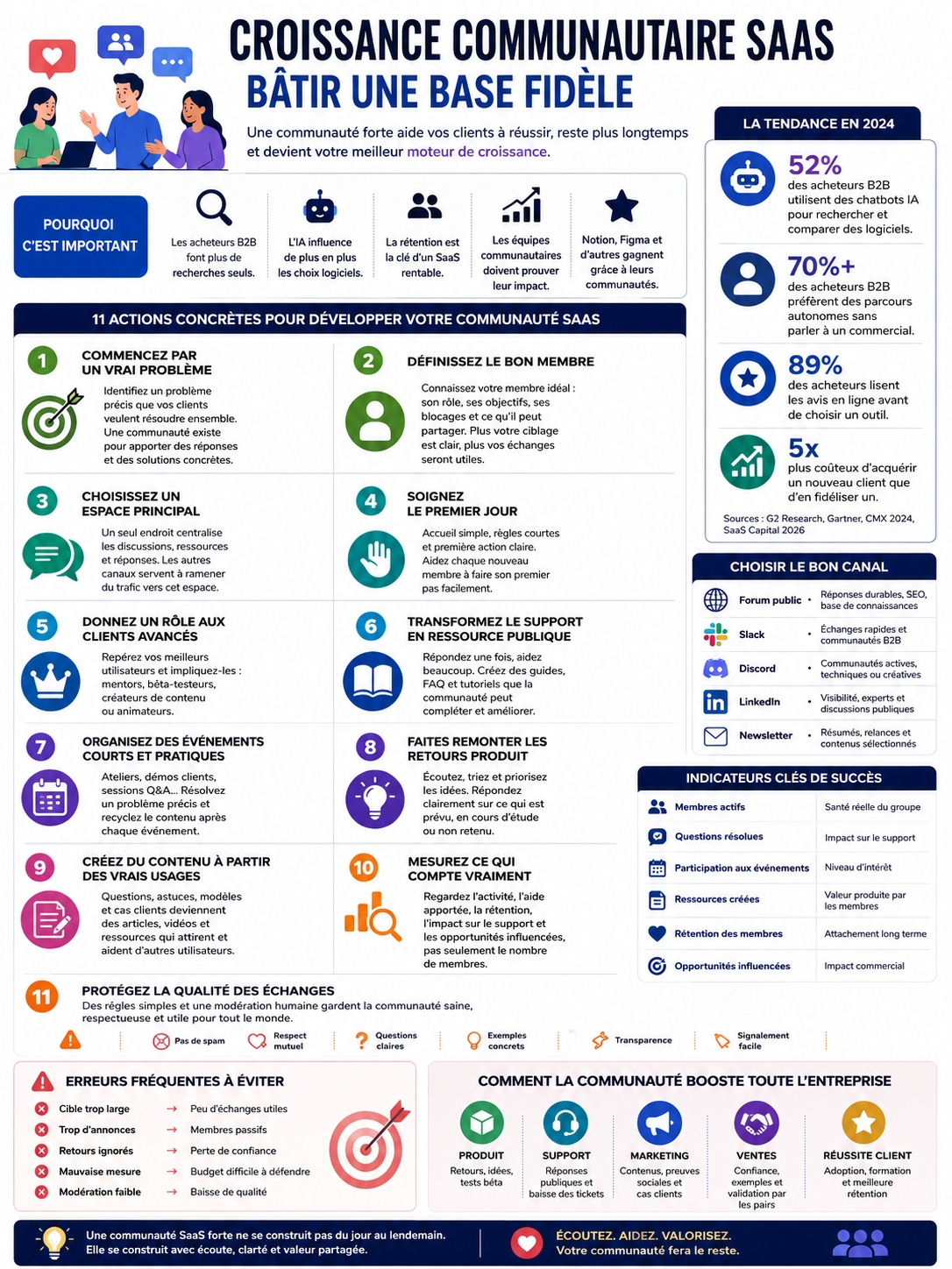 croissance communautaire SaaS