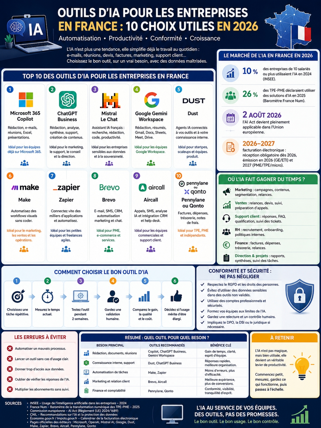 outils ia entreprises france