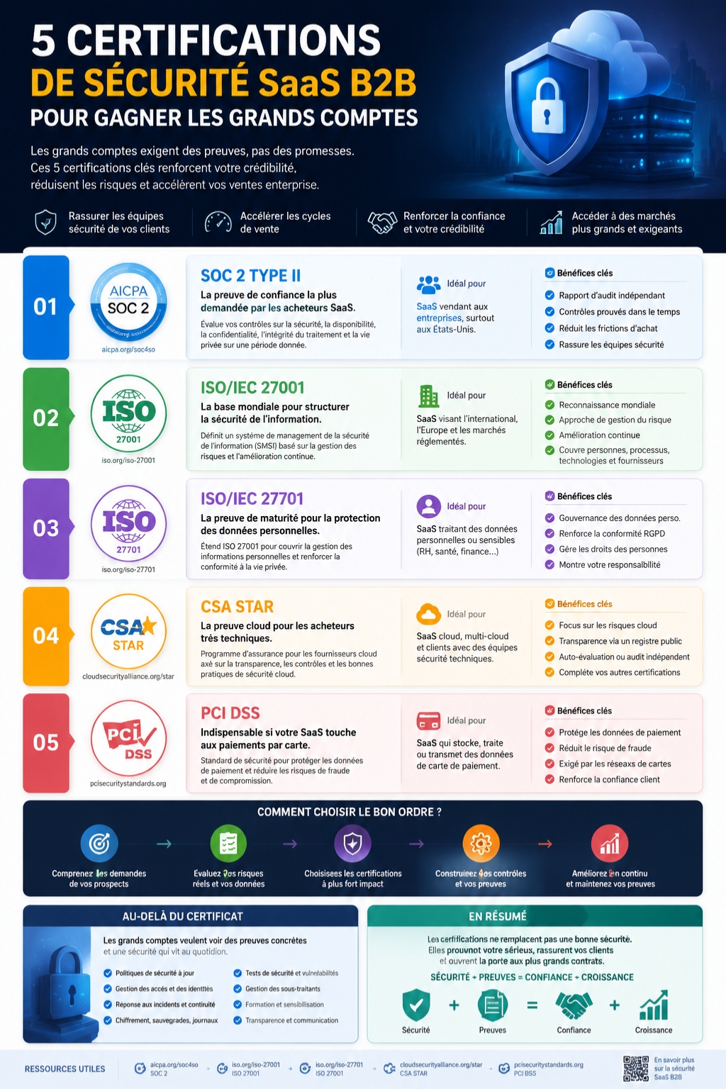 certifications de sécurité SaaS B2B