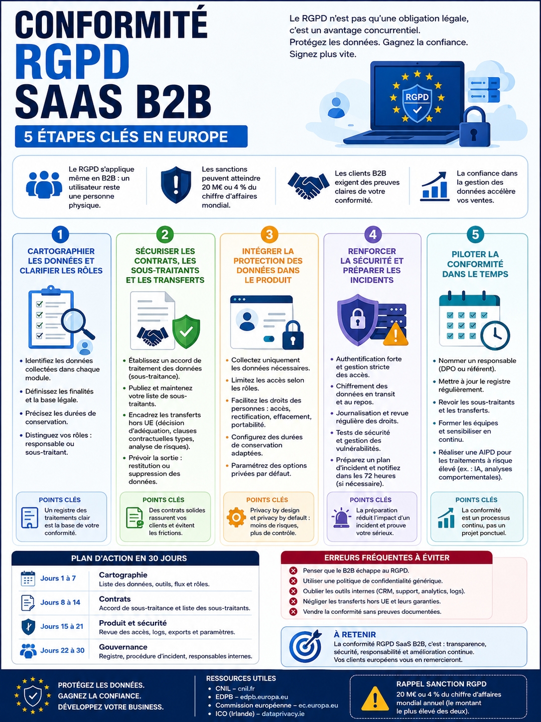 conformité RGPD SaaS B2B