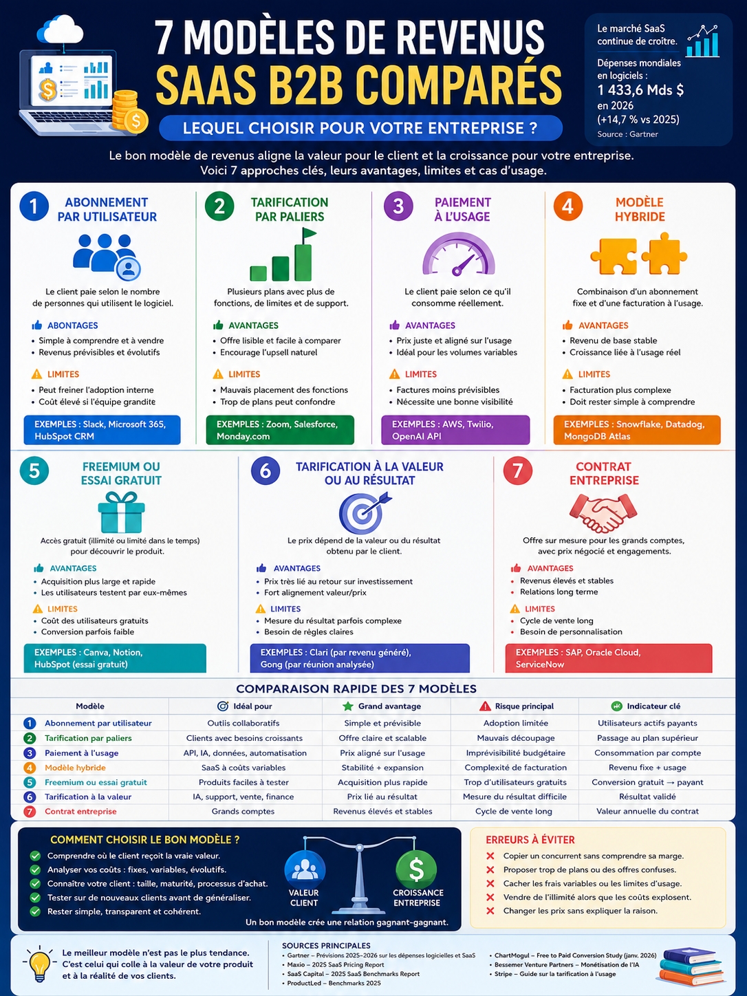 modèles de revenus SaaS B2B comparés