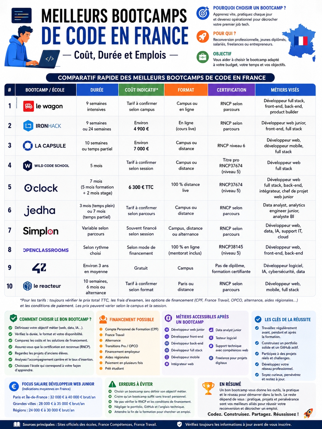Meilleurs bootcamps de code en France