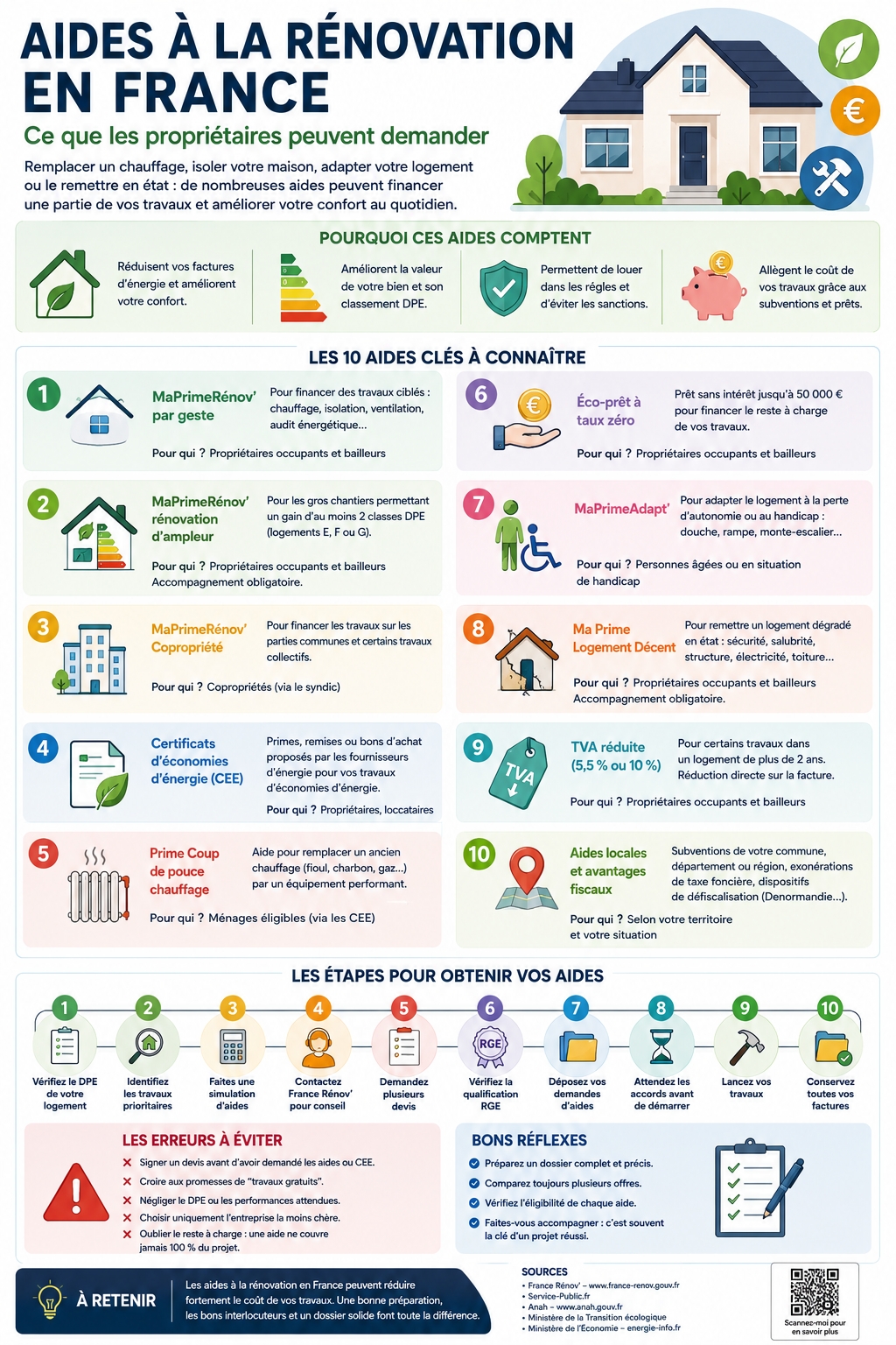 aides à la rénovation en France