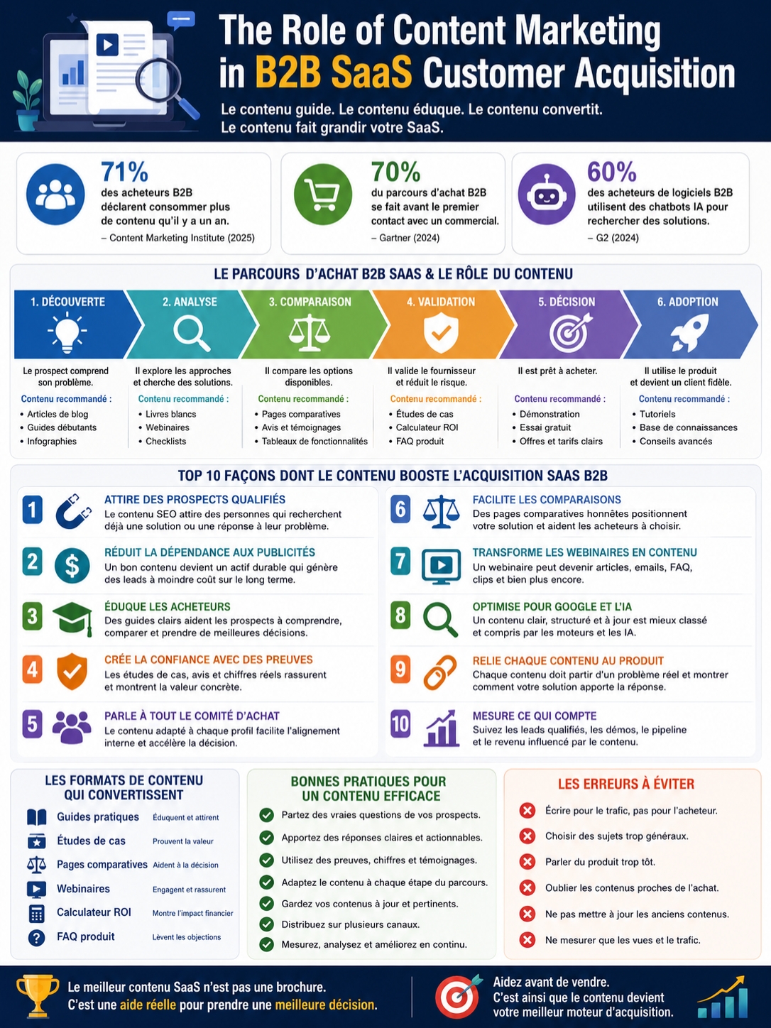 Content Marketing in B2B SaaS Customer Acquisition