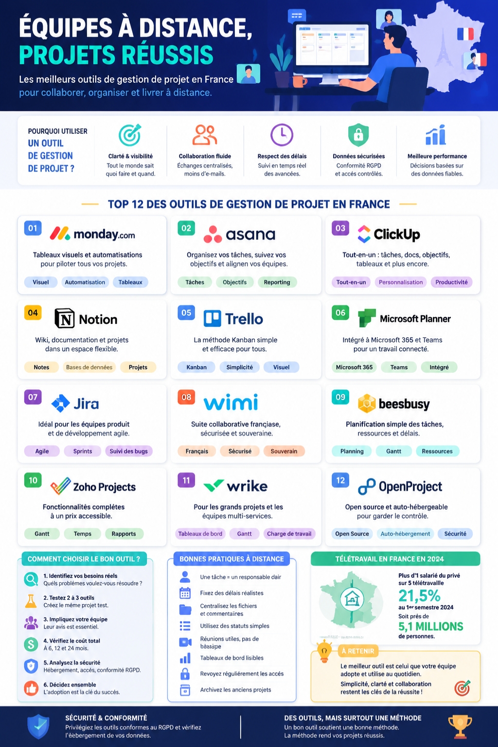 outils de gestion de projet en France