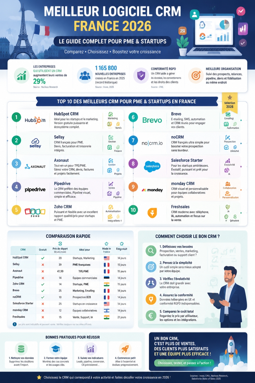 meilleur logiciel CRM France