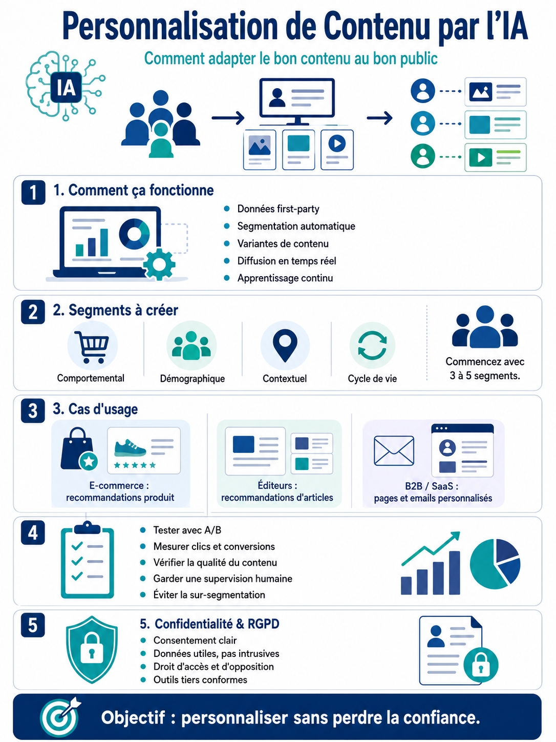 Personnalisation du contenu par l'IA