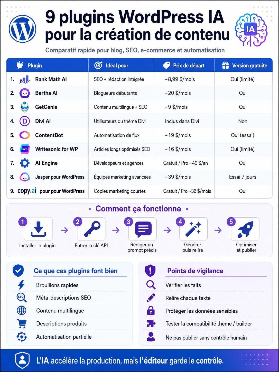 Outils d'IA pour les écrivains professionnels
