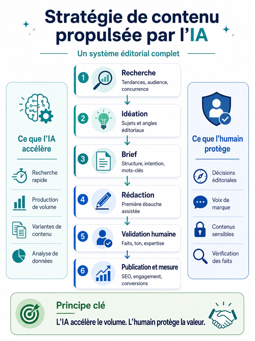 Stratégie de contenu basée sur l'IA