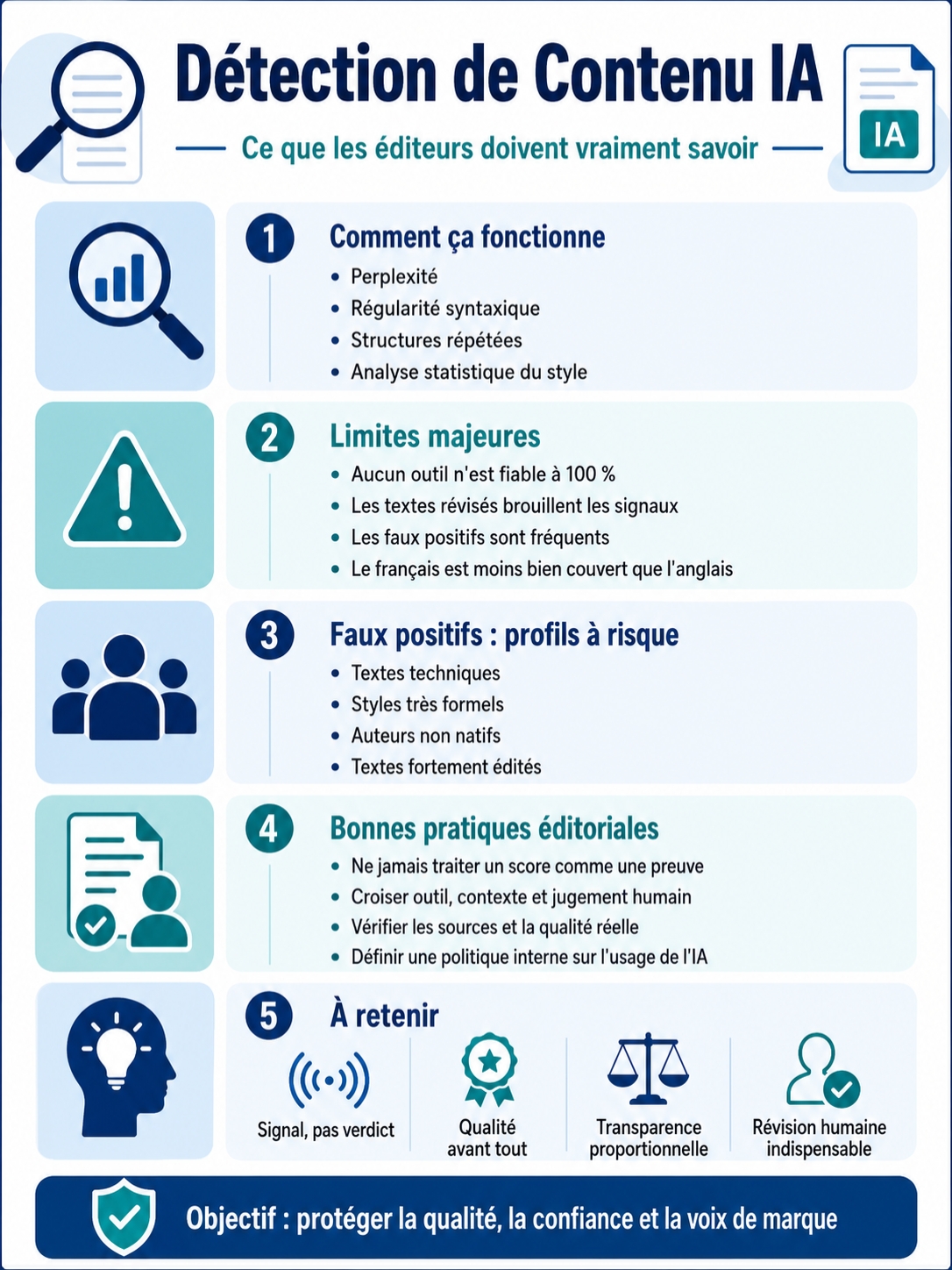 Détection de contenu par IA pour les éditeurs