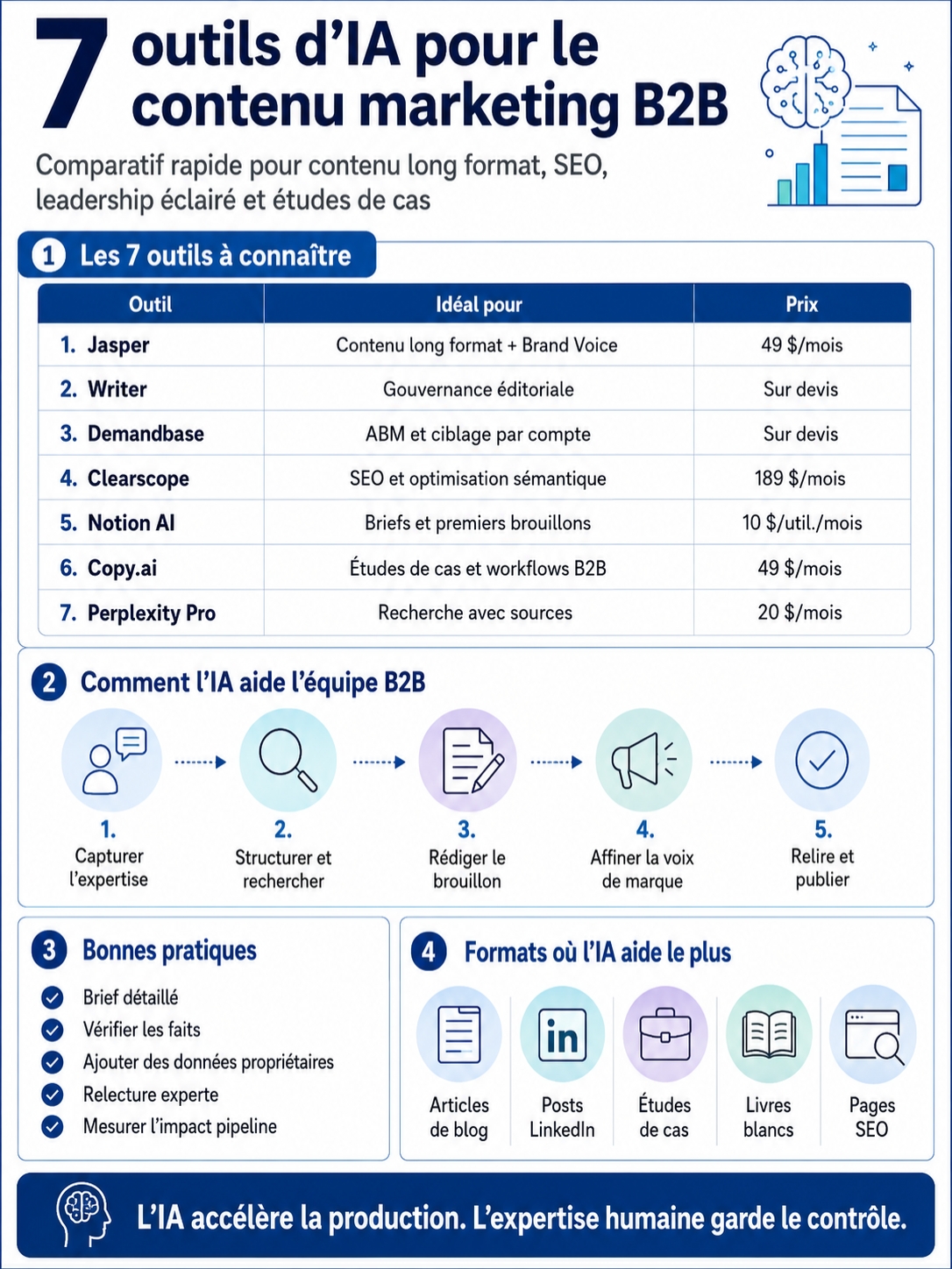 Outils d'IA pour le contenu marketing B2B