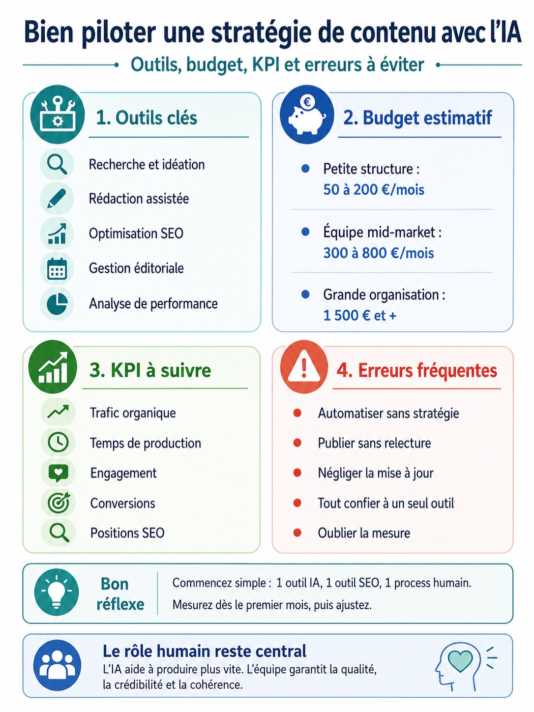 Stratégie de contenu basée sur l'IA