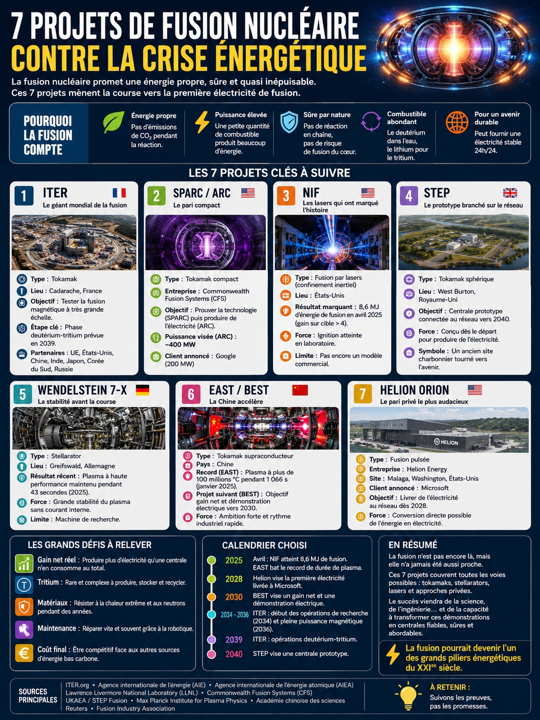 projets de fusion nucléaire