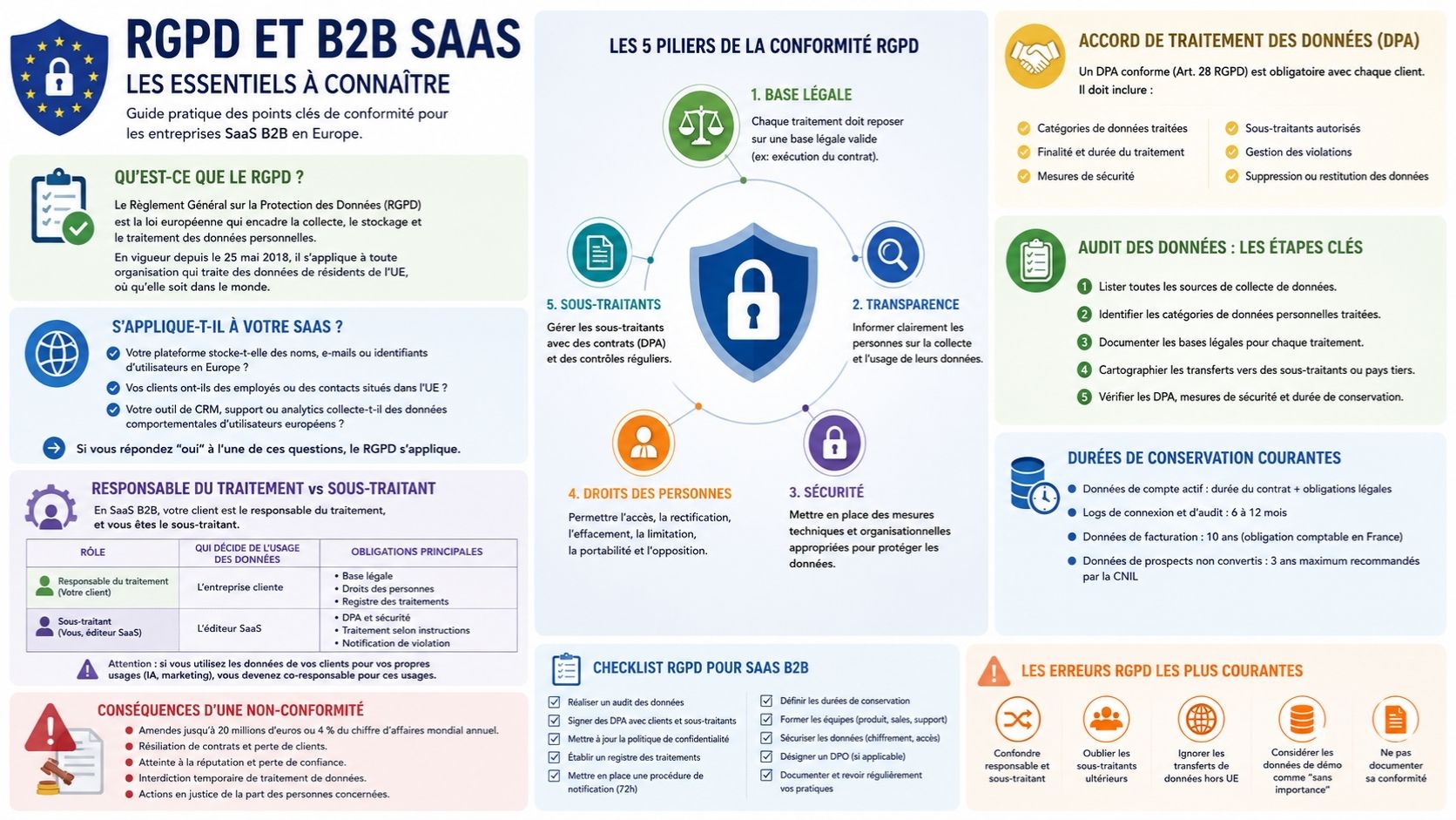 Combien de temps les entreprises SaaS doivent-elles conserver les données clients