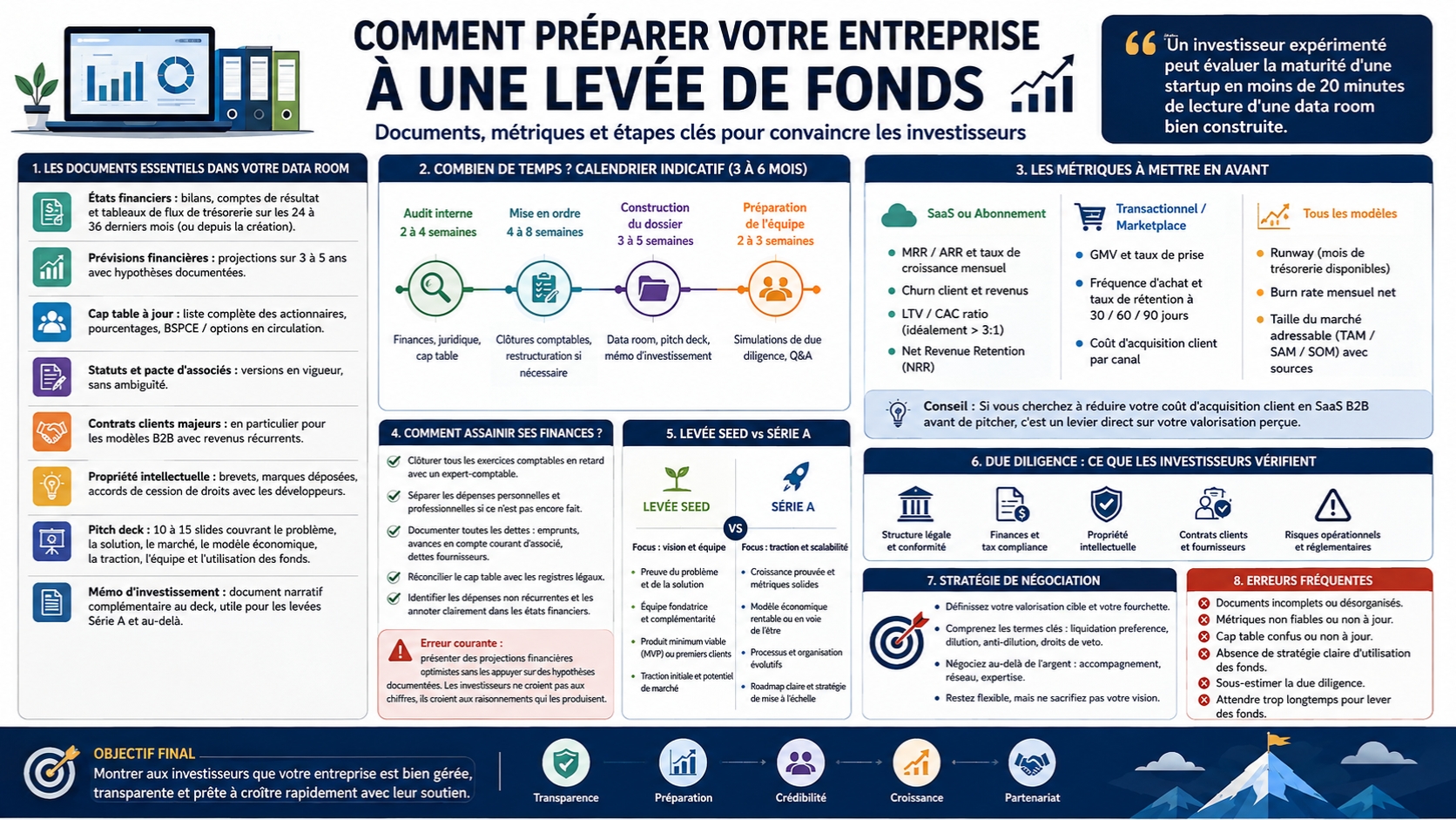 Faut-il un pitch deck avant de parler à des investisseurs 